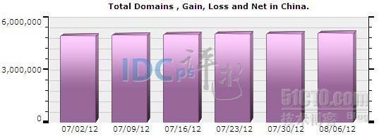中国域名总量一周统计：8月第一周新增20,313个_中国