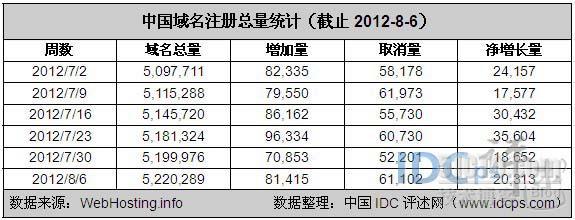 中国域名总量一周统计：8月第一周新增20,313个_313个_02