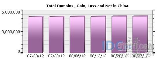 8月份我国域名总量新增超8万个 环比减少19%_19%