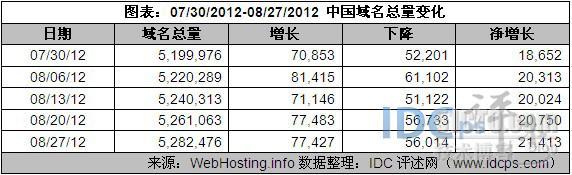 8月份我国域名总量新增超8万个 环比减少19%_8万个_02