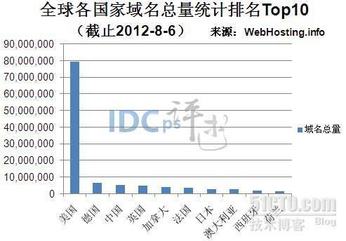 8月第一周全球各国家域名总量统计：美国持续领先_8月第一周