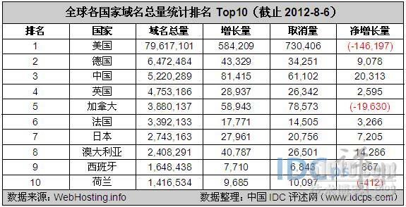 8月第一周全球各国家域名总量统计：美国持续领先_域名总量_02