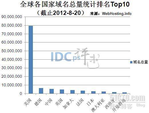 8月第三周全球各国家域名总量统计：美国稳居第一_8月第三周全球各国家域名总量统计：美国稳