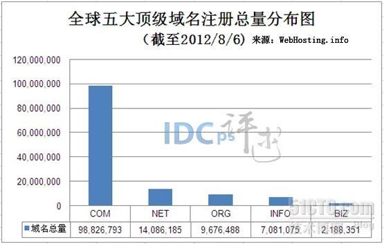 全球五大顶级域名一周统计：8月第一周净减76719个_五大顶级域名