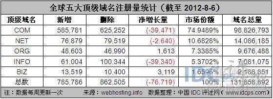 全球五大顶级域名一周统计：8月第一周净减76719个_五大顶级域名_02