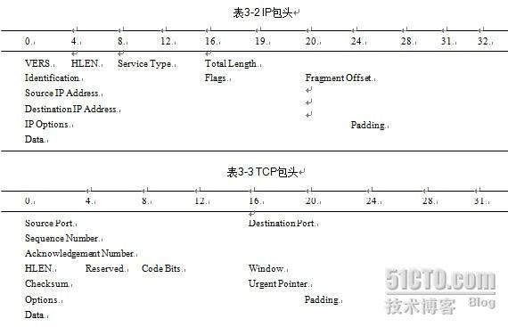 网络知识必备关于TCP/IP 安全问题转载_安全