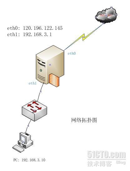 Linux NAT 配置_linux nat