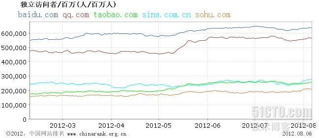 7月国内网站流量统计排名：搜狐网跃居第五_搜狐网