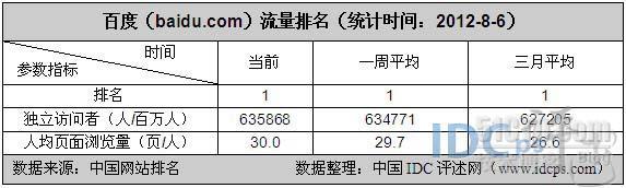 7月国内网站流量统计排名：搜狐网跃居第五_国内网站_02