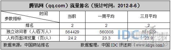 7月国内网站流量统计排名：搜狐网跃居第五_第五_03