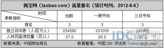 7月国内网站流量统计排名：搜狐网跃居第五_搜狐网_04