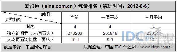 7月国内网站流量统计排名：搜狐网跃居第五_国内网站_05