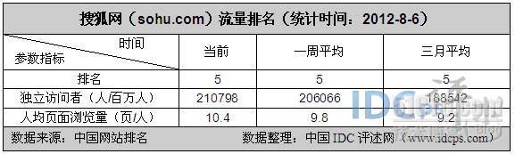 7月国内网站流量统计排名：搜狐网跃居第五_搜狐网_06