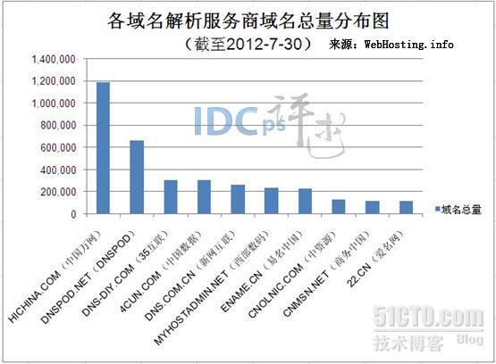 7月下旬国内域名解析服务商Top10：中国数据居第4_7月下旬