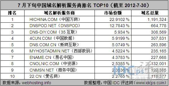 7月下旬国内域名解析服务商Top10：中国数据居第4_7月下旬_02