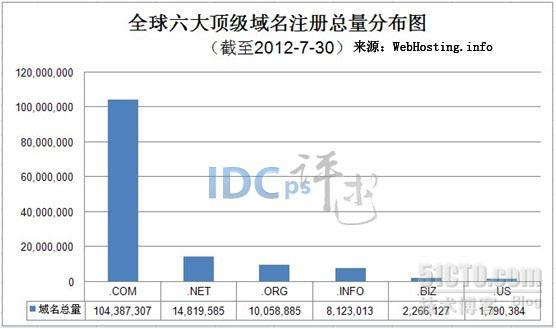 全球六大顶级域名动态：7月下旬.COM新增22.1万个_7月下旬