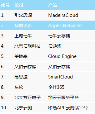 AppEx 云加速获选十大云创新技术_云创新企业
