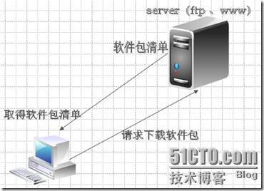 Linux下搭建yum服务器_University