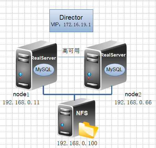 基于corosync/openais+NFS实现MYSQL的高可用 _mysql