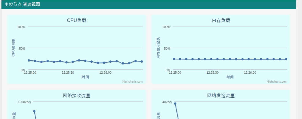 基于web的资源视图（cpu、内存、流量）显示方案_web