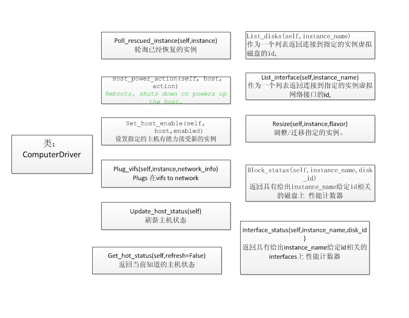 openstack nova 源码分析4-nova目录下的driver.py_openstack_04