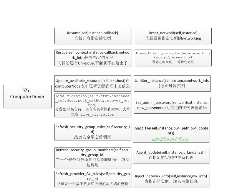 openstack nova 源码分析4-nova目录下的driver.py_openstack nova源码分析_03