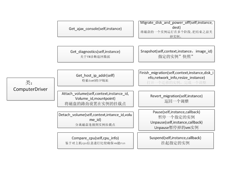 openstack nova 源码分析4-nova目录下的driver.py_openstack 源码分析_02