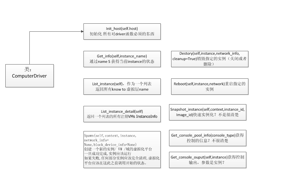 openstack nova 源码分析4-nova目录下的driver.py_openstack