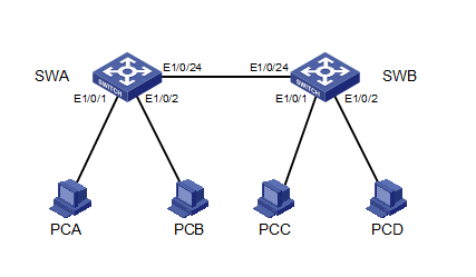 H3C设备之配置VLAN_设备