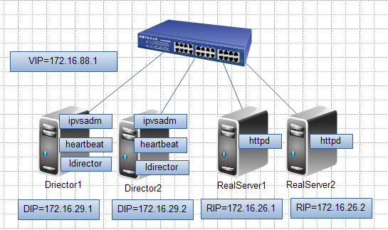 Heartbeat-ldirectord+LVS-DR实现Director高可用_Director