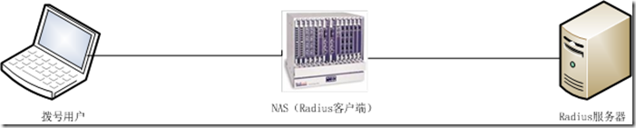Radius服务器负载均衡解决方案_认证