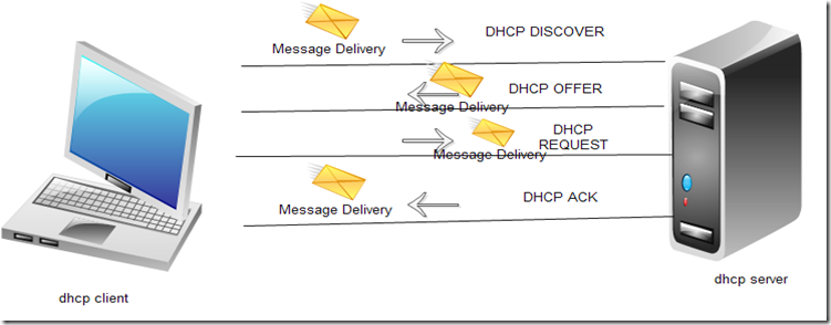 dhcp服务器 在企业网中的应用（基于linux系统）_dhcp服务器