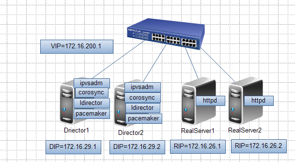 corosync-ldirectord+LVS-DR实现Director高可用_高可用