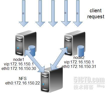 基于NFS和corosync实现mysql高可用_corosync实现mysql高可用