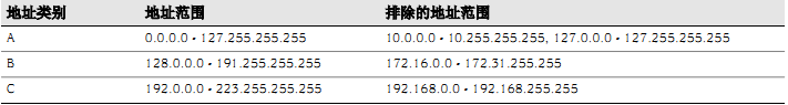 IP地址范围_IP地址范围