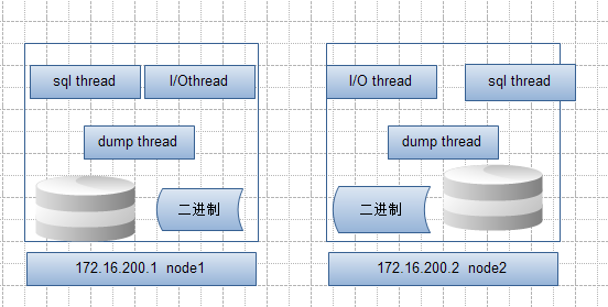 mysq的主主复制+ssl的主从复制_ssl