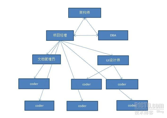 如果我是项目经理：那么这样子。。。_经理