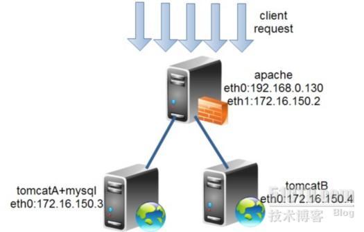 apache做tomcat的反向代理,并实现tomcat的会话共享_apached