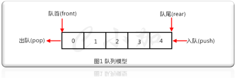 基本数据结构：队列（queue）_数据结构