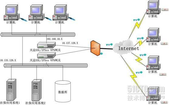 社保系统远程接入解决方案_IPSEC VPN_02