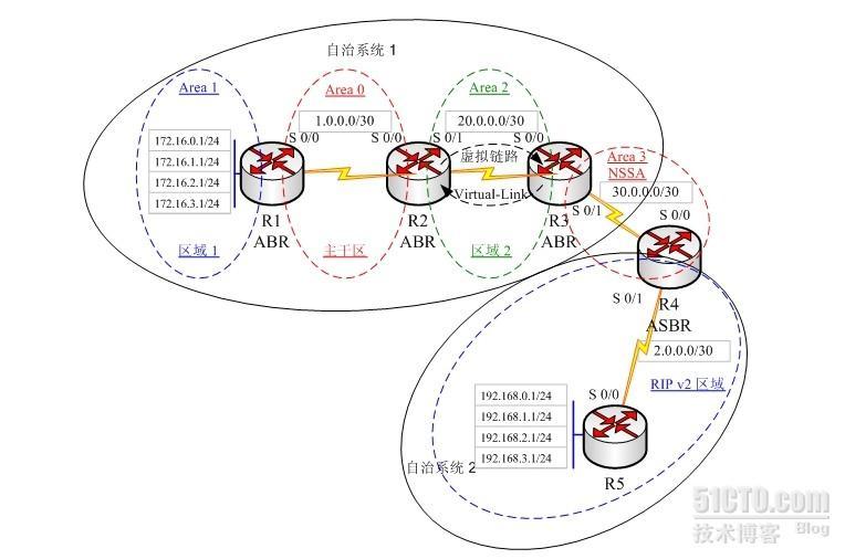 CISCO 多协议，多进程，路由重分布及其路由策略应用_CISCO