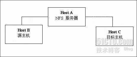 Xen虚拟机两大迁移方法详解 _迁移方法