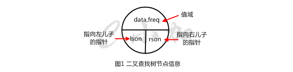 一步一步写二叉查找树_数据结构