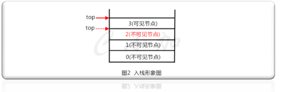 基本数据结构：栈（stack）_数据结构_02