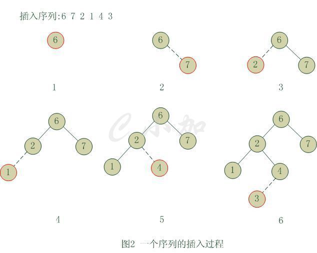 一步一步写二叉查找树_数据结构_02