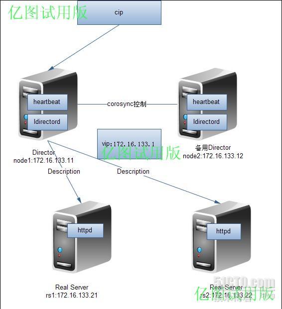 基于Corosync/openais和ldirectord实现LVS(DR)中的Director的高可用_ldirectord