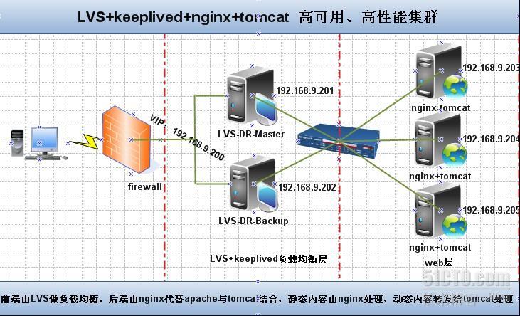 LVS+keeplived+nginx+tomcat配置_LVS+keeplived+nginx+