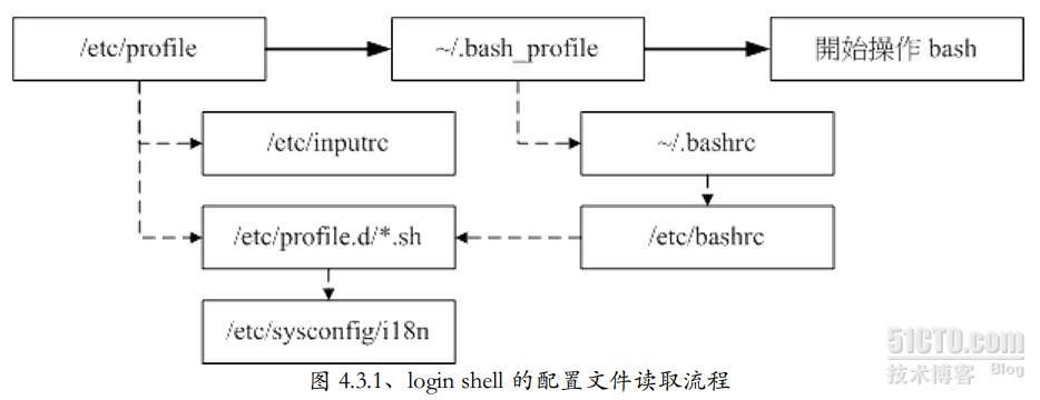 bash 的环境配置_bash配置