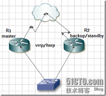 VRRP及HSRP在企业网中的应用_路由