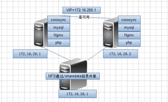 基于corosync和NFS服务器实现LNMP的高可用_NFS